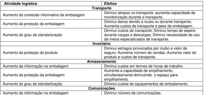 Tabela 2.3 – Opções de logística para melhorar embalagens e efeitos (Saghir, 2004). 