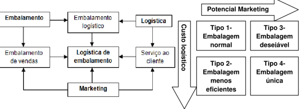 Figura 2.3 - Interações entre embalamento, logística e marketing (Saghir, 2004). 