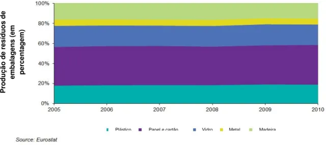 Figura 2.6 - Quantidade de resíduos gerados em percentagem no período de 2005 a 2010 (Eurostat,  2013)