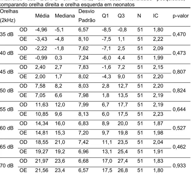 Tabela 2: Análise descritiva da amplitude das respostas (em dB), da relação  sinal/ruído das EOAPD em 2 kHz, em cada intensidade pesquisada,  comparando orelha direita e orelha esquerda em neonatos 