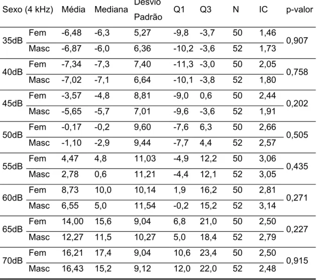 Tabela 5: Análise descritiva da amplitude das respostas (em dB), da relação  sinal/ruído das EOAPD em 4 kHz, em cada intensidade pesquisada,  comparando sexo masculino e sexo feminino, em neonatos 