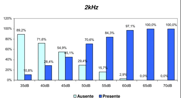 Gráfico 5: Distribuição de respostas presentes e ausentes em função da relação  sinal/ruído para todas as intensidades pesquisadas, na frequência de 2 kHz, em  neonatos             2kHz 89,2% 71,6% 54,9% 29,4% 15,7% 2,9% 0,0% 0,0%10,8%28,4%45,1%70,6%84,3%9