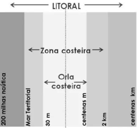 Figura 2.1 - Os vários Limites Costeiros presente nas Bases para a Estratégia de Gestão Integrada da  Zona Costeira Nacional (Fonte: ENGIZC, 2009)