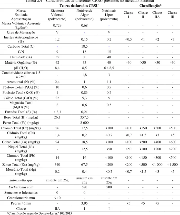 Tabela 2.4 – Características de diferentes CRSU presentes no mercado Nacional                                            Teores declarados CRSU  Classificação* 