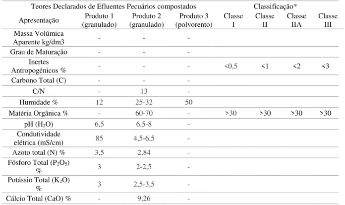 Tabela 2.6 – Características de diferentes Efluentes Pecuários compostados presentes no mercado Nacional         Teores Declarados de Efluentes Pecuários compostados  Classificação* 