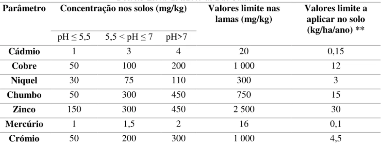 Tabela 2.10 – Valores limite nas Lamas de acordo com o  Decreto-Lei n.º 276/2009 de 2 de Outubro  Parâmetro  Concentração nos solos (mg/kg)  Valores limite nas 