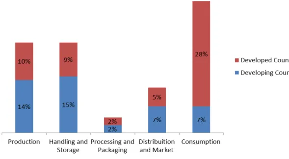 Figure 2.3 Share of Total Food Loss and Waste by Stage in the Value Chain, 2009. Source: (Lipinski et  al., 2013)