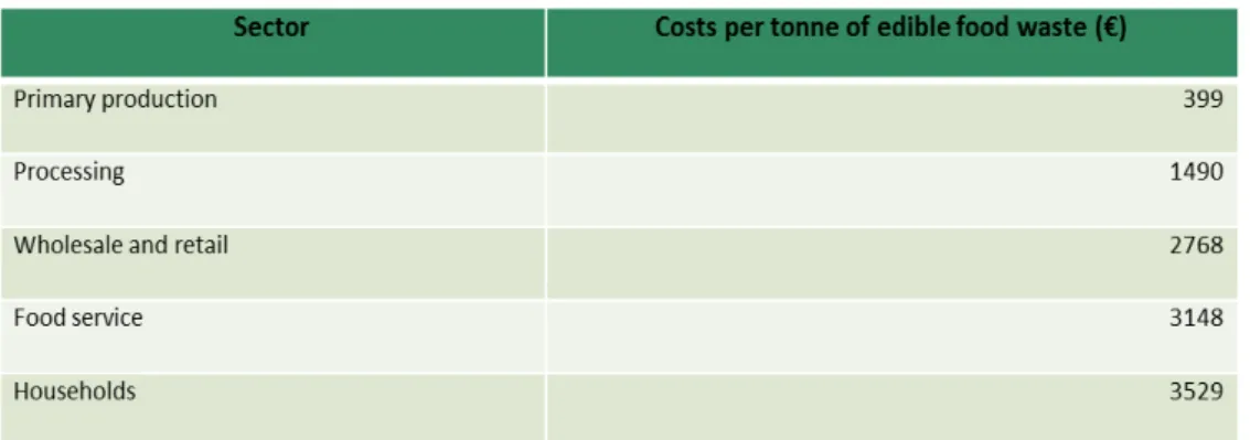 Table 2.4 Costs per tonne of edible food waste. Source: (Stenmarck et al., 2016). 