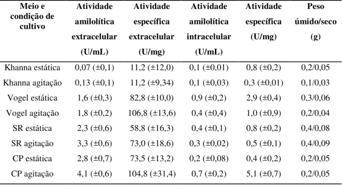 Tabela 11. Produção de amilases por R. oryzae e pesos úmidos e secos  Meio e  condição de  cultivo  Atividade  amilolítica  extracelular  (U/mL)  Atividade específica  extracelular (U/mg)  Atividade  amilolítica  intracelular (U/mL)  Atividade específica (