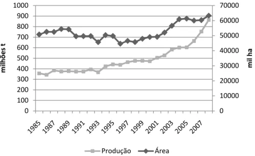 Figura 5 - Produção (em milhões de toneladas) e área (em mil ha) das principais  culturas do Brasil de 1985 a 2008 
