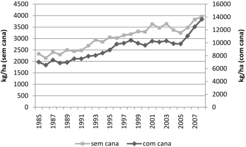 Figura 6 - Produtividade das 37 (sem cana) e 38 (com cana) principais lavouras  brasileiras 
