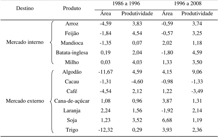 Tabela 2 - Taxas  geométricas  anuais  de  crescimento  da  área  colhida  e  da  produtividade  de  culturas selecionadas de 1986 a 2008 