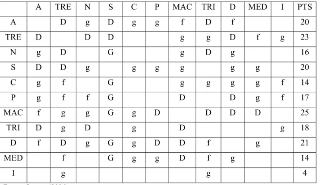 Tabela 4 – Configuração II – A gaivota
