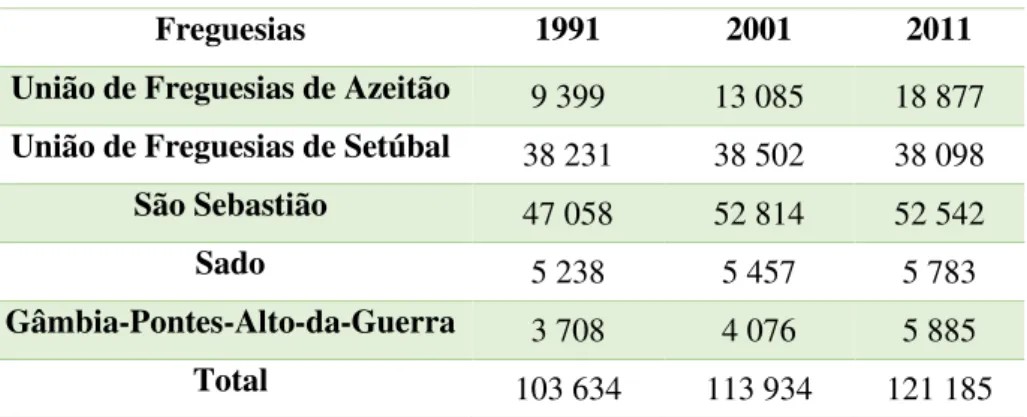 Tabela 3.2 - Evolução da População de Setúbal (INE, 2011) 