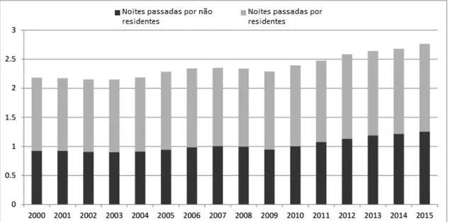 Figura 2-4: Número de noites passadas em estabelecimentos turísticos na UE, em mil  milhões de noites