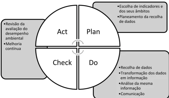 Figura 2-15: Aplicação do modelo PDCA para a avaliação  do desempenho ambiental. 