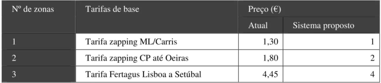 Tabela 3.2 – Critério de definição do preço base do sistema tarifário em coroas proposto