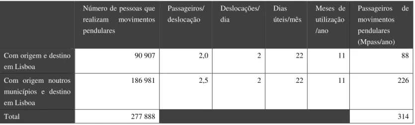 Tabela 3.9 – Variáveis considerada na estimativa de passageiros de movimentos pendulares em Lisboa,  em 2011