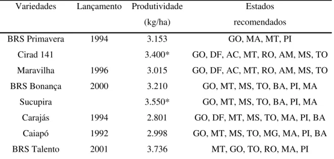 Tabela 6. Variedades de arroz de terras altas lançadas na década de 1990. 