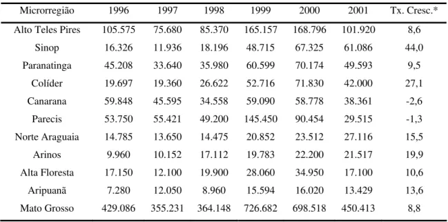 Tabela 9. Área colhida de arroz (em ha) das 10 maiores microrregiões cultivadoras de  arroz do Mato Grosso, de 1996 a 2001