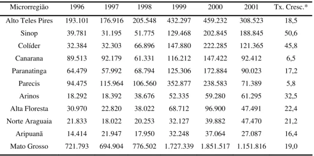 Tabela 10. Produção de arroz (em toneladas) das 10 principais microrregiões produtoras  do Estado do Mato Grosso, de 1996 a 2001
