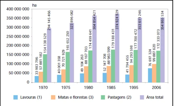Figura 1 – Utilização das terras no Brasil entre 1970 e 2006 (IBGE – 2007) 