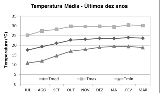 Figura 9 – Temperatura média dos últimos 10 anos (2001 a 2010)  em Piracicaba – SP, considerando-se os meses de  julho a março 