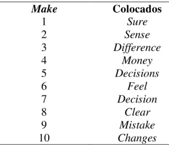 Tabela 2: Os 10 colocados de make mais frequentes no COCA 