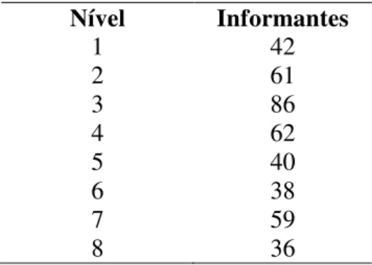 Tabela 3: Sujeitos da pesquisa por nível do curso de inglês geral  Nível  Informantes  1  42  2  61  3  86  4  62  5  40  6  38  7  59  8  36 
