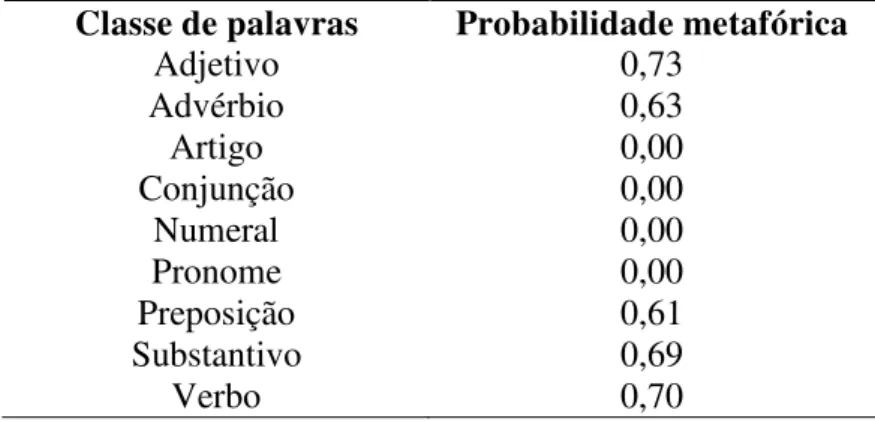 Tabela 7: Probabilidade metafórica das classes de palavras 