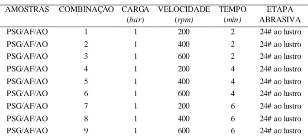 Tabela  2 - Condições operacionais  utilizadas  no SPR (Carvalho,  2010)  AMOSTRAS  COMBINAÇÃO  CARGA 