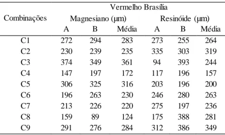 Tabela  7  –Rugosidade  inicial  medida  nos trechos A e B e o valor  médio  em mícrons  para  combinações  C1 a C9 dos abrasivos  magnesianos  e resinóides