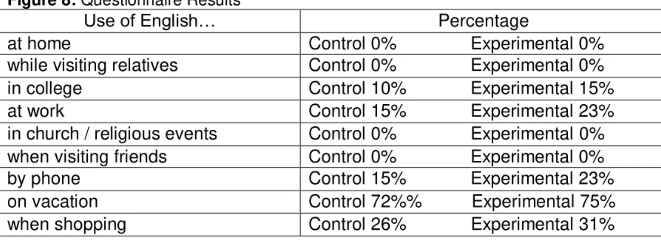 Figure 8: Questionnaire Results 