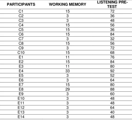 Table  1  presents  the  participants‟  scores  for  the  Working  Memory  test  in  compa rison to participants‟ scores for the listening Pre-test and a graph showing the  Regression and Correlation analyses based on the results