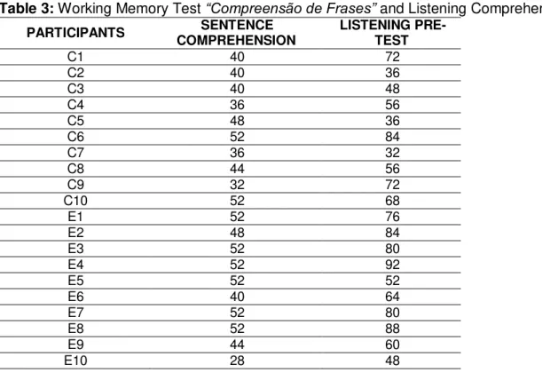 Table  3  shows  the  scores  for  the  Working  Memory  test  “Compreensão  de  Frases”: 