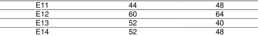 Table  4: Working  Memory  Test  “Compreensão  de  Frases”  and  Listening  Comprehension: 