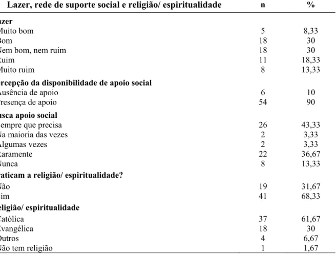 Tabela 2 – Distribuição de frequências e porcentagens da percepção do lazer, rede de suporte  social e religião/ espiritualidade de cuidadores informais de pacientes portadores de CDI  (n=60)