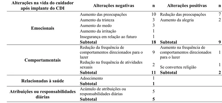 Tabela 7 – Distribuição de frequências e porcentagens das categorias de respostas dos  cuidadores informais sobre as mudanças percebidas na própria vida após o paciente ter  implantado o CDI (n=60)