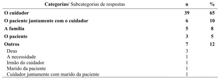 Tabela 9 – Distribuição de frequências e porcentagens das categorias e subcategorias de  respostas para a pergunta “Quem decidiu que você seria o(a) escolhido(a) para cuidar do(a)  paciente com CDI?” (n=60)