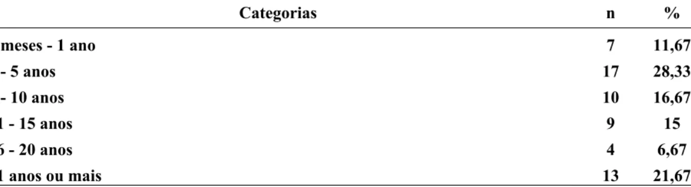 Tabela 10 – Distribuição de frequências e porcentagens das categorias de respostas e  especificações das categorias sobre as justificativas que levaram os participantes a assumirem  o papel de cuidador informal do paciente com CDI (n=84)