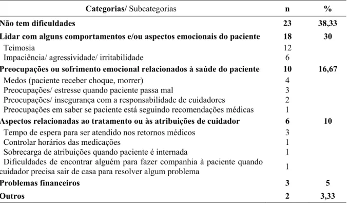 Tabela 14 – Distribuição de frequências e porcentagens das categorias e subcategorias de  respostas sobre as dificuldades relacionadas ao desempenho da função de cuidador informal  do paciente com CDI (n=62)