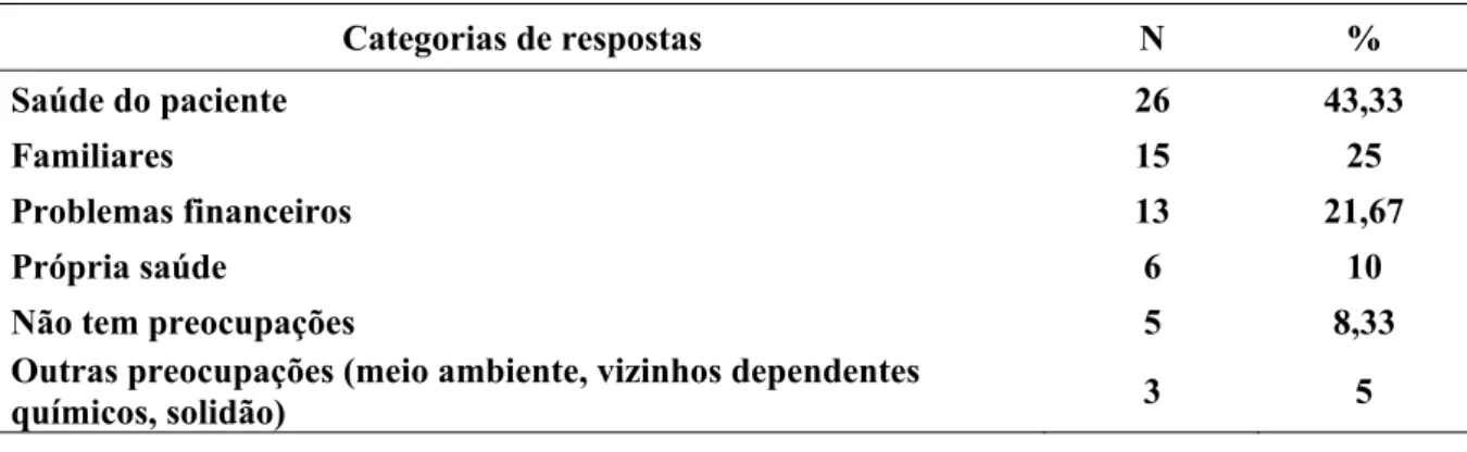 Tabela 15 – Distribuição de frequências e porcentagens das categorias de respostas sobre as  principais preocupações gerais para os cuidadores informais do paciente com CDI (n=68)