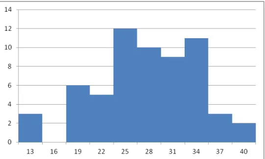 Figura 2  – representação gráfica da distribuição de acertos do teste Cloze. 