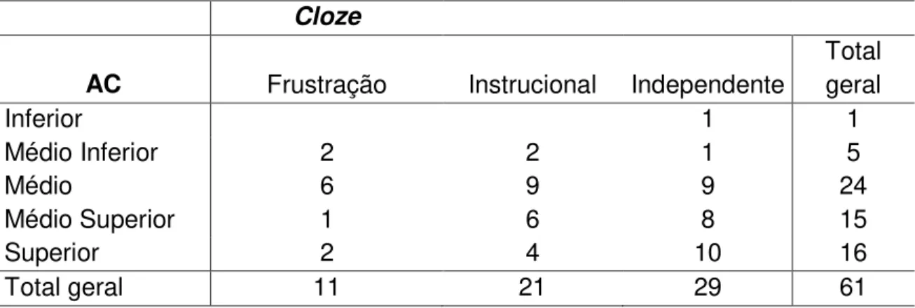 Tabela 3 - Distribuição cruzada entre as classificações dos testes Cloze e  AC por número de sujeitos 