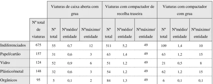 Tabela 4.6 - Número e tipo de viaturas de recolha de RU, por tipologia de viatura 