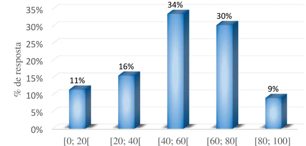 Figura 4.8 - Percentagem da despesa do sistema de gestão de RU afeta à componente de recolha 0%5%10%15%20%25%30%35%[0; 20[[20; 40[[40; 60[[60; 80[[80; 100]11%16%34%30%% de resposta9%