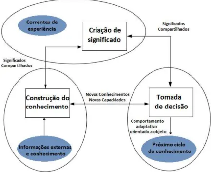 Figura 8. O ciclo do conhecimento. Fonte: Choo (2006). 