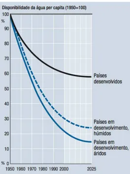 Figura 2.9: Cenário da disponibilidade de água no mundo, para 2025 (International Water Management Institute, Program e Molden 2007; Pitman 2002)