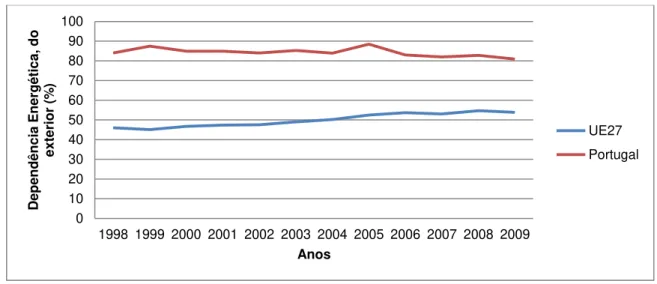 Figura 1.1: Dependência Energética de Portugal e dos países da UE-27 (Adaptado de (INE,  2012a) 