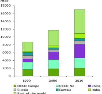 Figura 2.2: Consumo de energia primária por região do mundo (EEA, 2007) 